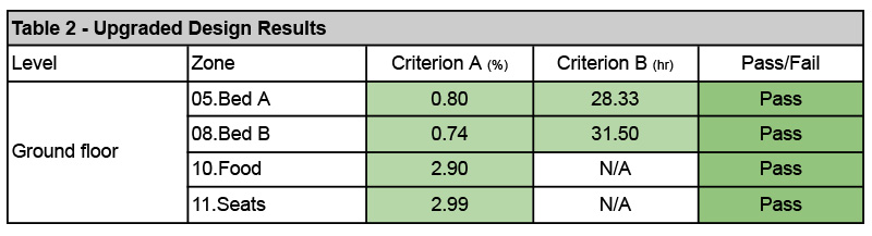 Upgraded Design Results